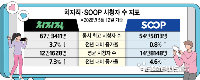 치지직·SOOP 시청자 수 지표