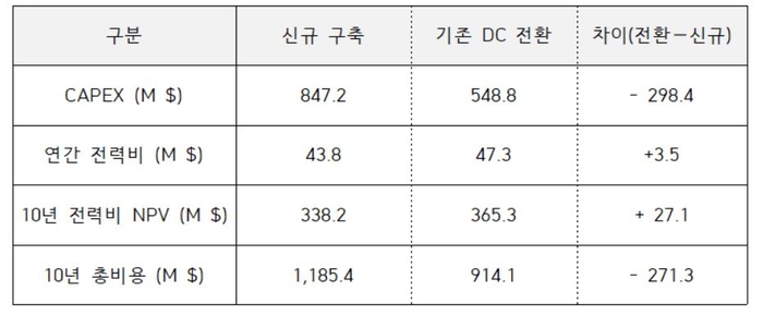 50㎿ AIDC 구축 시나리오에 따른 운영비용 산출 비교 결과(자료=ETRI, 업계 취합)