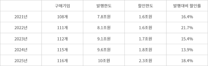 신한동반성장론 운용 현황