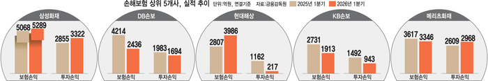손해보험 상위 5개사, 실적 추이