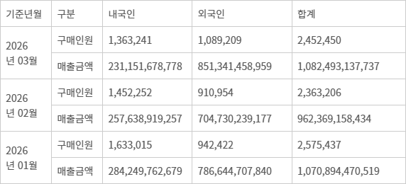 2026년 1~3월 면세점 매출 현황 (단위 명, 원) - 자료:한국면세점협회