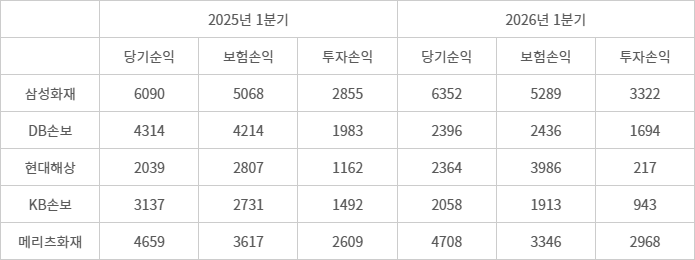 손해보험 상위 5개사, 실적 추이 - (자료=금융감독원)(단위=억원, 연결기준)