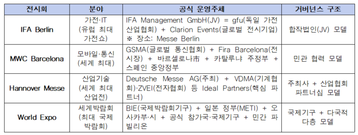 해외 통합 전시 대표 사례 (출처: 각 전시회 공식 보도자료, 2025년 기준)