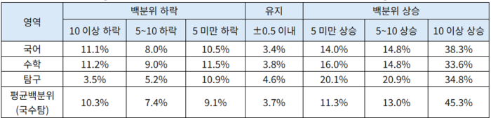 2026학년도 N수생의 전년 대비 수능 백분위 구간별 변화 비율. (자료=진학사)