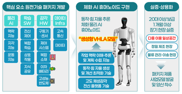 민관 협력 기반 체화 AI 휴머노이드 핵심 원천기술 개발·실증 추진 전략. (과기정통부 제공)