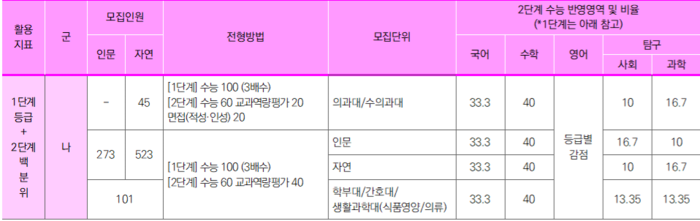 서울대 2028학년도 정시전형. (자료=이투스에듀)