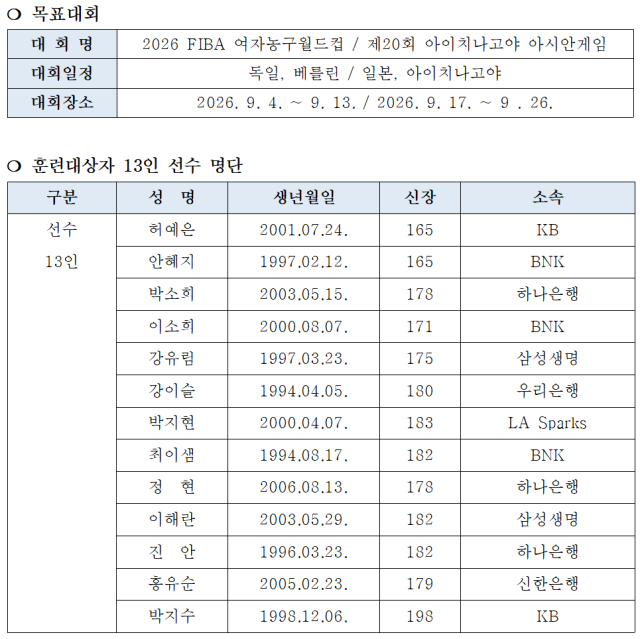 2026 여자농구 국가대표 강화훈련 대상자 13인 명단./대한민국농구협회 제공