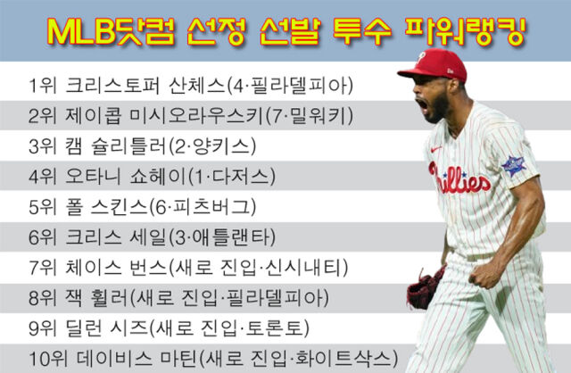 산체스가 MLB 선발 투수 파워랭킹 1위에 올랐다. /그래픽=심재희 기자
