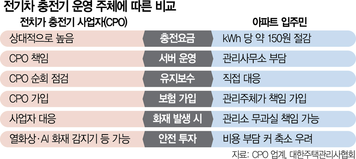 0415A20 전기차 충전기 운영 주체에 따른 비교