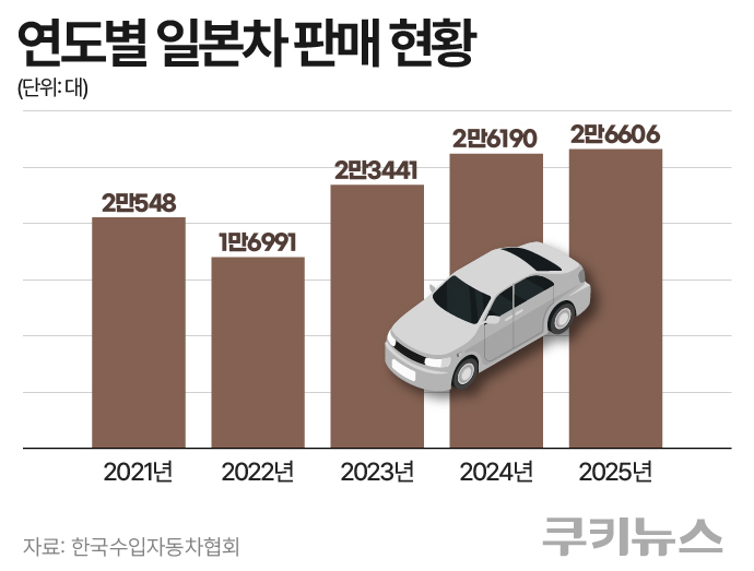 연도별 일본차 판매 현황. 한지영 디자이너 