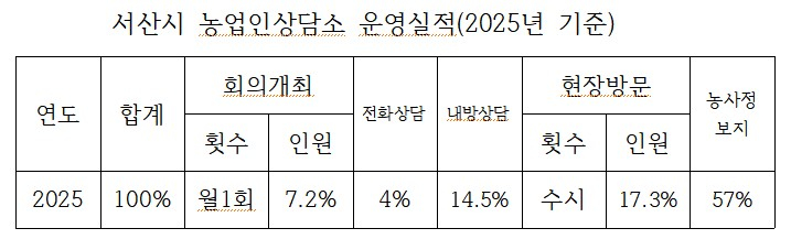 2025년 서산 농업인상담소 자료. 서산시
