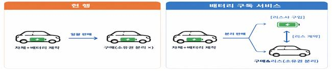 국토부가 차체와 배터리 소유자를 달리하는 방안을 실증특례로 허용했다. 이로 인해 소비자는 차체만 구입하고 배터리는 리스사로부터 월 사용료를 내고 빌려 쓸 수 있다. 국토교통부