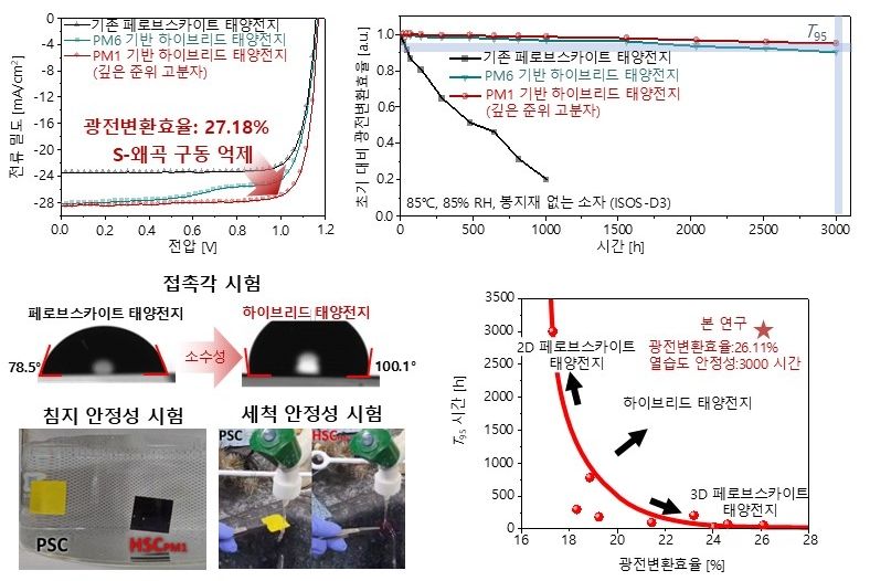 PM1 기반 하이브리드 구조는 수분 침투를 막고 표면 결함을 안정화해 봉지재 없이도 27.18% 효율과 3000시간 이상 고온·고습 안정성을 확보했다. 물 침지·세척 시험에서도 일반 페로브스카이트보다 높은 수분 저항성을 보였다. 한국연구재단
