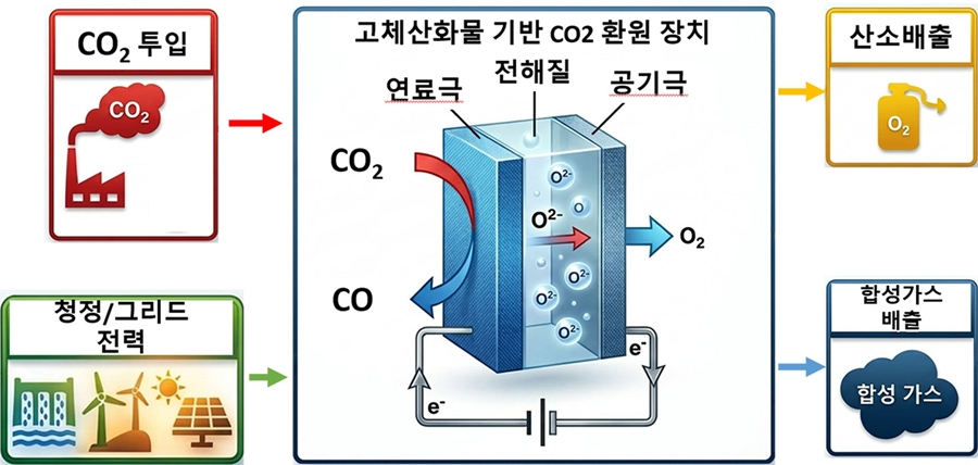 고체 산화물 전해셀을 이용한 이산화탄소의 전기화학적 환원공정 모식도. 한국화학연구원