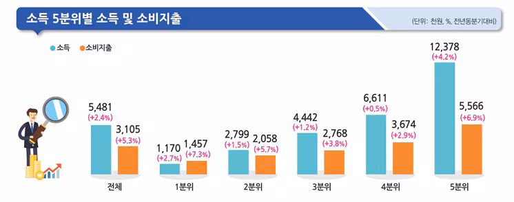 2026년 1분기 가계동향조사 결과 중 소득 5분위별 소득·소비지출. /국가데이터처 제공