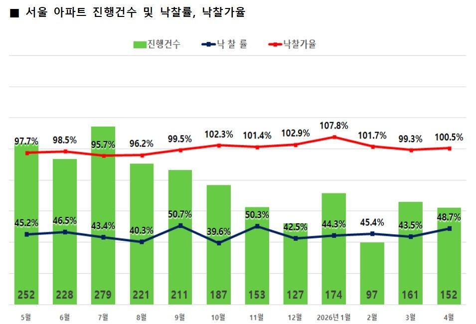 서울 아파트 경매 진행 건수 및 낙찰률, 낙찰가율. /지지옥션 제공