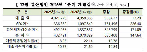 2026년 1분기 개별 결산실적./한국거래소 제공.