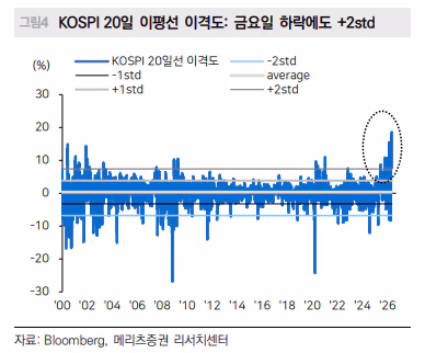 코스피 20일 이평선 이격도./메리츠증권 제공