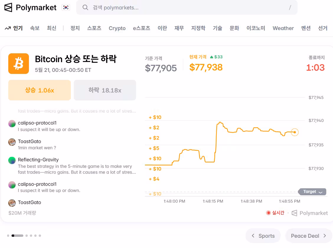 폴리마켓(Polymarket)에서 비트코인 가격 상승 또는 하락에 베팅할 수 있는 화면.폴리마켓 캡처