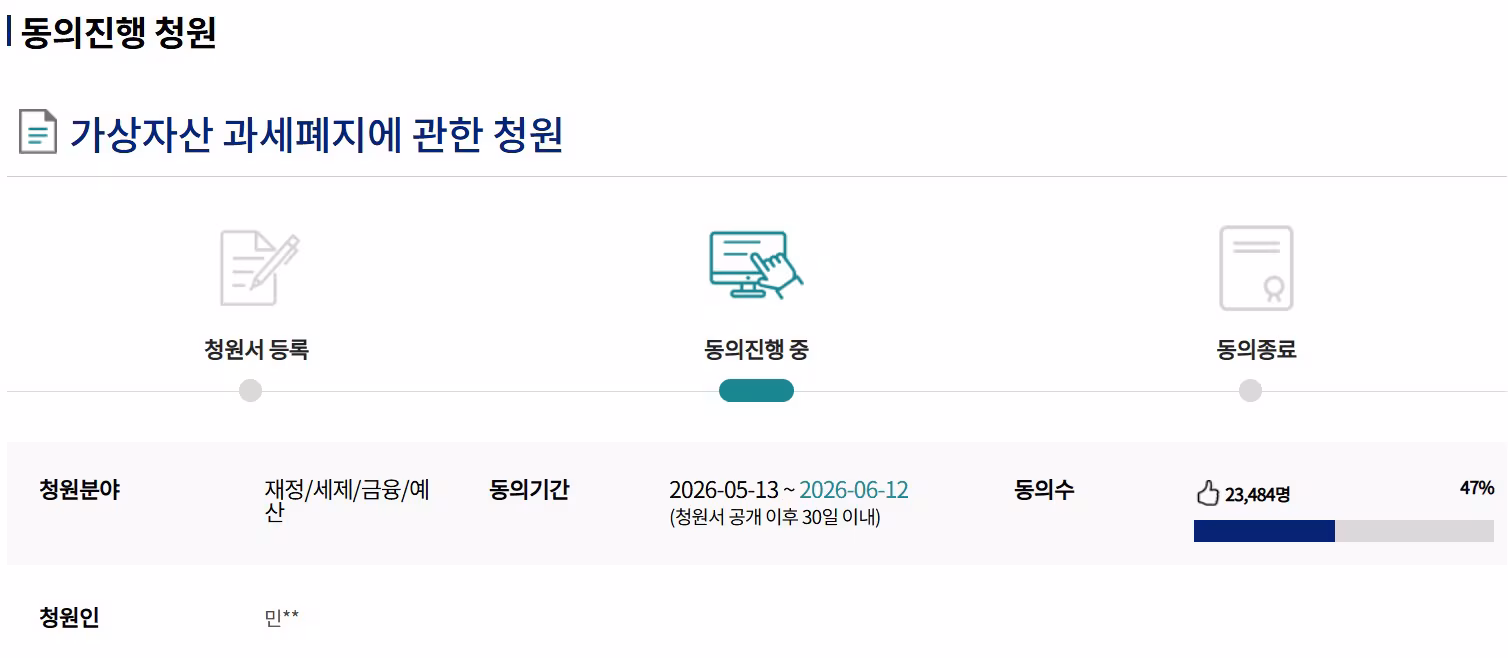 국회전자청원 게시판에 올라온 '가상 자산 과세 폐지에 관한 청원'이 2만명 이상의 동의를 얻고 있다./국회전자청원 캡처.