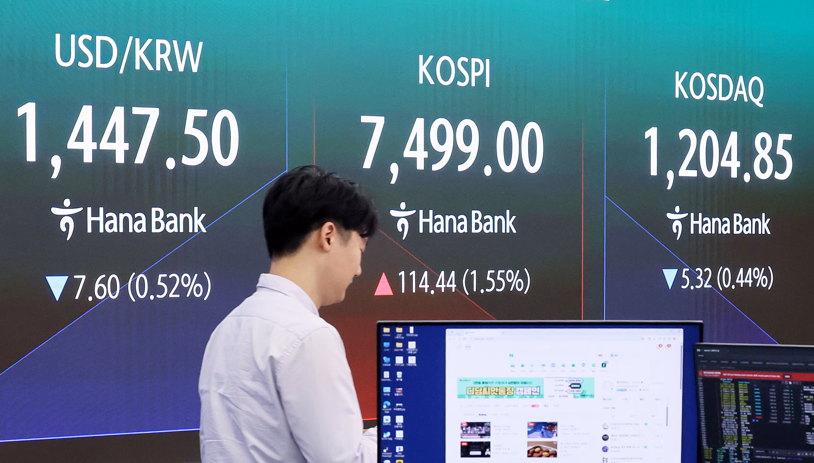 코스피 지수가 7000선에 안착하며 상승 흐름을 이어간 7일 30일 오전 서울 중구 하나은행 딜링룸 전광판에 시황이 표시되고 있다. 이날 코스피는 전 거래일 대비 114.51포인트(1.55%) 오른 7499.07, 코스닥은 0.66포인트(0.05%) 상승한 1210.85로 개장했다. 서울 외환시장에서 원·달러 환율은 전날 대비 6.5원 오른 1448.6원에 거래를 시작했다. /뉴스1