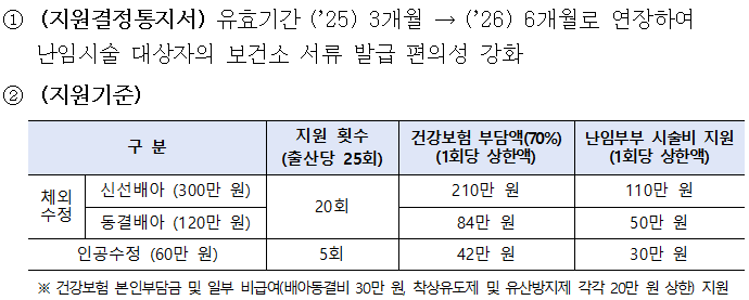 2026년 난임부부 시술비 지원사업 주요 내용./보건복지부