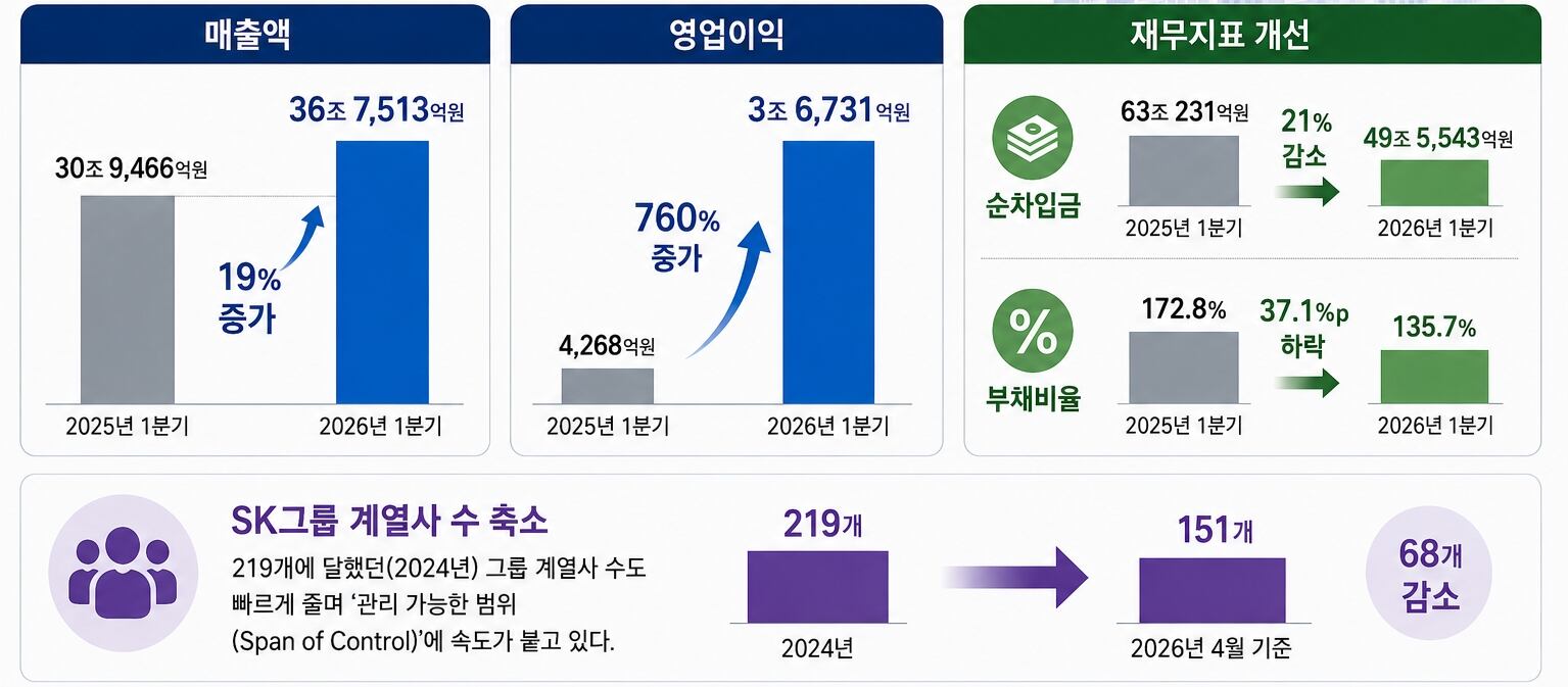 SK그룹 리밸런싱 효과/SK㈜ 제공