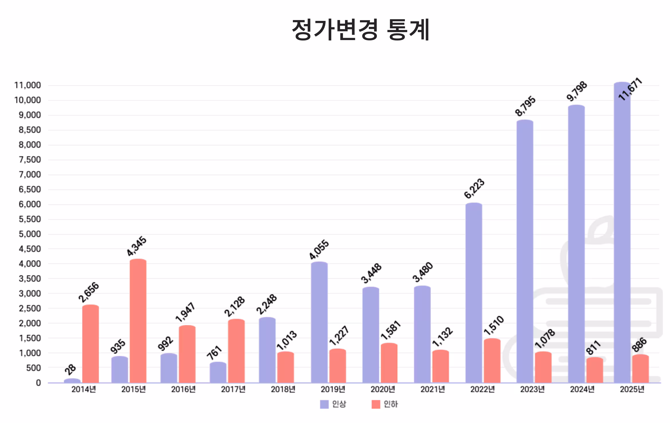 도서 정가 인상·인하 종수 추이. /한국출판문화산업진흥원 출판유통통합전산망 캡처