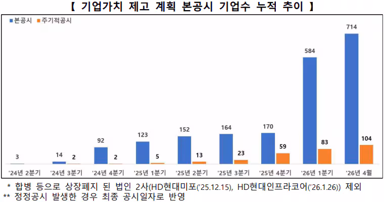 기업가치 제고 계획 본공시 기업 수 누적 추이./한국거래소 제공