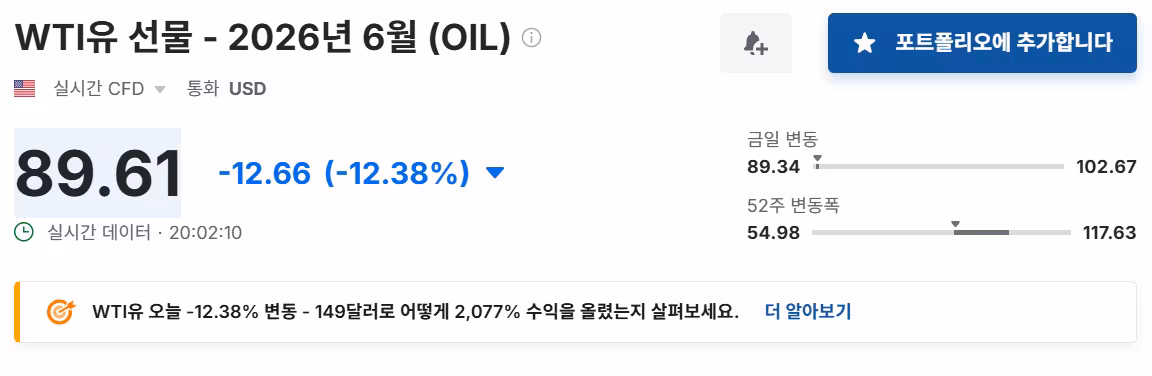 2026년 6일 오후 8시 2분 WTI유 6월물 선물 가격. /인베스팅 닷컴 캡처