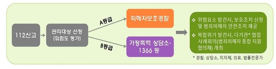 경찰청·성평등가족부 관계성 범죄 피해자 공동대응체계./경찰청