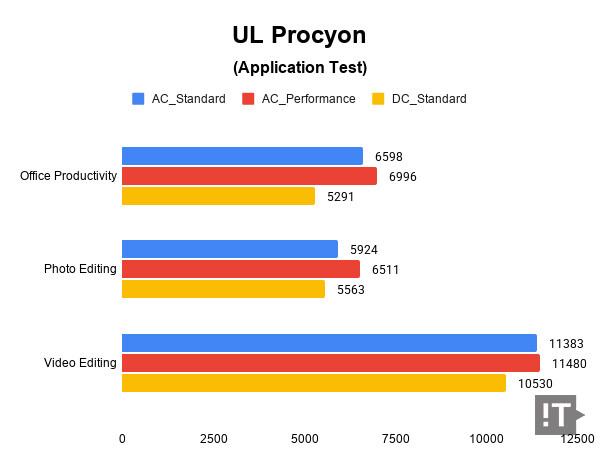 UL Procyon(Application Test) 테스트 결과, 높을수록 좋다. / 권용만 기자