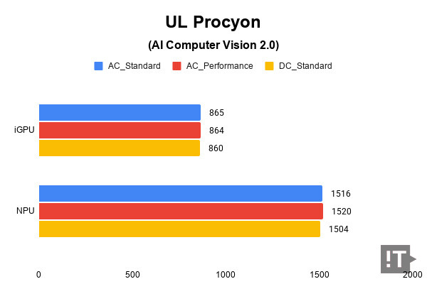 UL Procyon(AI Computer Vision 2.0) 테스트 결과, 높을수록 좋다. / 권용만 기자