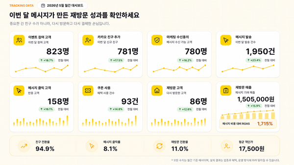 5월 월간 대시보드 . / 헤드리스