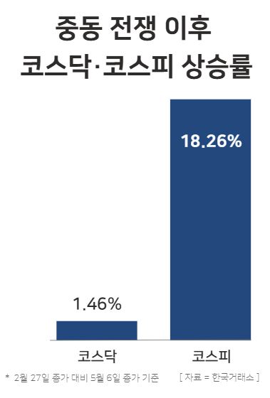 중동 전쟁 이후 코스닥 코스피 상승률 / 윤승준 기자