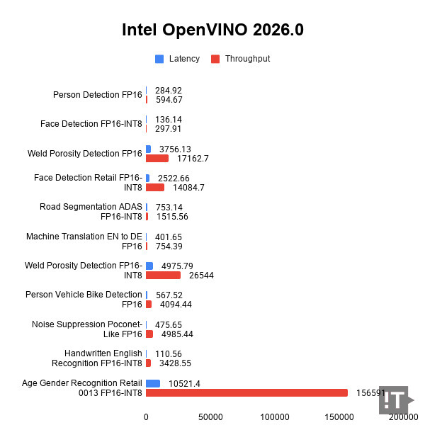 Intel OpenVINO 2026.0 테스트 결과, 단위 ‘초당 프레임 수’, 높을수록 좋다. / 권용만 기자
