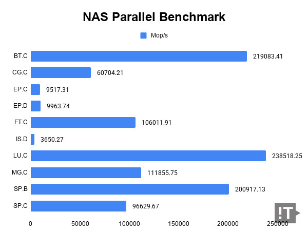 NAS Parallel Benchmark 테스트 결과, 단위 ‘Mop/s’, 높을수록 좋다. / 권용만 기자