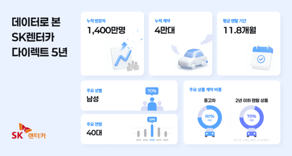 데이터로 본 ‘SK렌터카 다이렉트’ 5년 인포그래픽. / SK렌터카