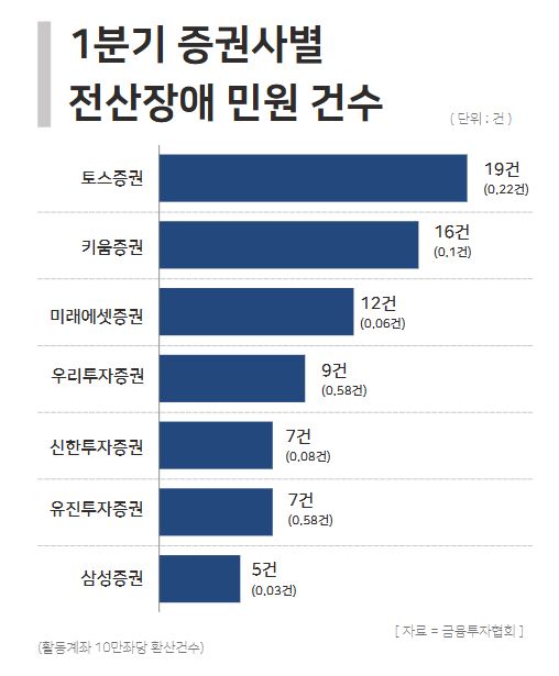 1분기 증권사별 전산장애 민원건수 / 윤승준 기자