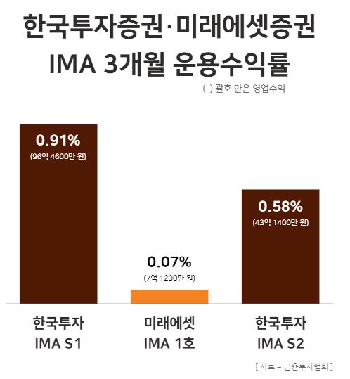 한국투자증권·미래에셋증권 IMA 3개월 운용수익률 / 윤승준 기자