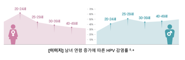 HPV 감염자가 여성은 연령이 높아질 수록 낮아지는 반면 남성은 높아지고 있는 것으로 나타났다. / 한국MSD