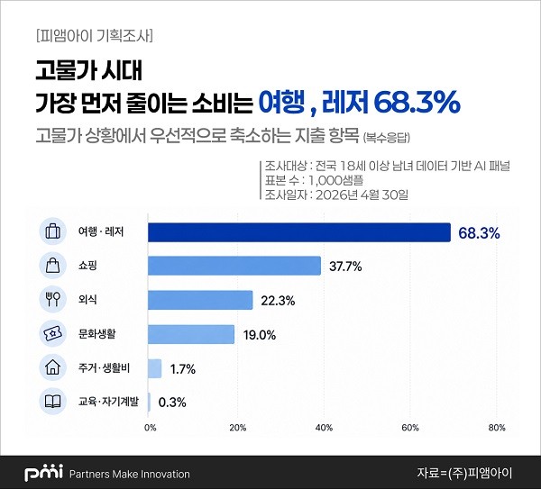 리서치·데이터 인텔리전스 기업 피앰아이(PMI)가 자사 인공지능(AI) 인텔리전스 플랫폼 트루비엑스(TruviX)를 활용해 발표한 ‘AI 패널 기반 소비 행태 변화 분석’ 결과표. / 피앰아이