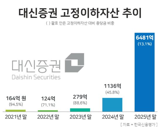 대신증권 고정이하자산 추이 / 윤승준 기자