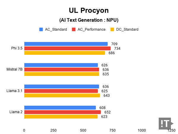 UL Procyon(AI Text Generation : NPU) 테스트 결과, 높을수록 좋다. / 권용만 기자
