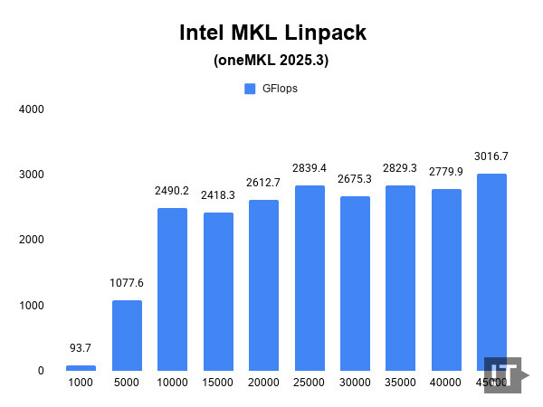 Intel MKL Linpack 테스트 결과, 단위 ‘GFLOPS’, 높을수록 좋다. / 권용만 기자