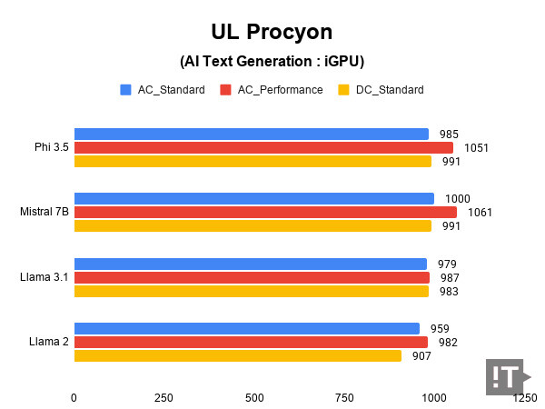 UL Procyon(AI Text Generation : iGPU) 테스트 결과, 높을수록 좋다. / 권용만 기자
