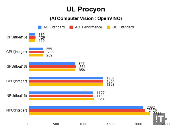 UL Procyon(AI Computer Vision : OpenVINO) 테스트 결과, 높을수록 좋다. / 권용만 기자