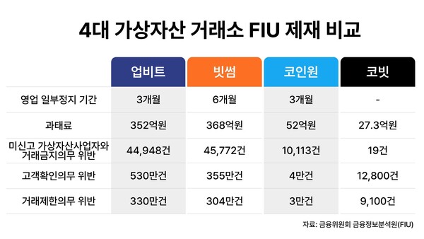 4대 가상자산 거래소 FIU 제재 비교. /  정서영 기자