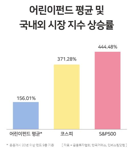 어린이펀드 평균 및 국내외 시장 지수 상승률 / 윤승준 기자