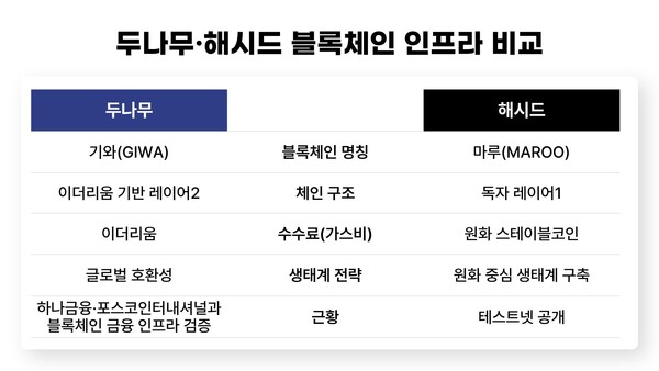 두나무·해시드 블록체인 인프라 비교. / 정서영 기자
